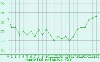 Courbe de l'humidit relative pour Herhet (Be)
