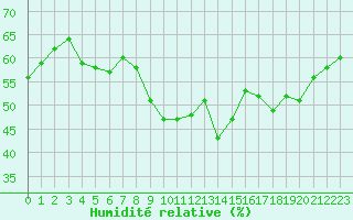 Courbe de l'humidit relative pour Thoiras (30)