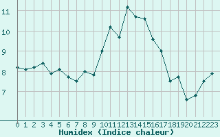 Courbe de l'humidex pour Ploumanac'h (22)