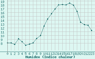 Courbe de l'humidex pour Villacoublay (78)