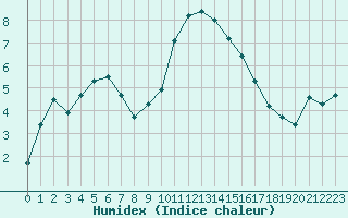 Courbe de l'humidex pour Saint-Amans (48)