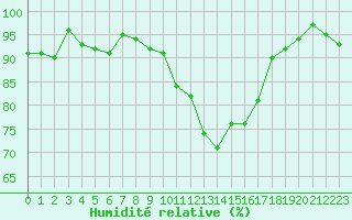 Courbe de l'humidit relative pour Anglars St-Flix(12)