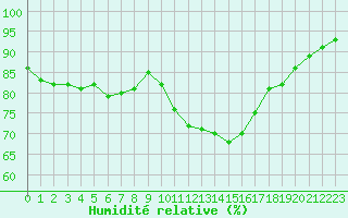 Courbe de l'humidit relative pour Millau (12)