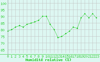 Courbe de l'humidit relative pour Niort (79)