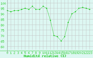 Courbe de l'humidit relative pour Herserange (54)