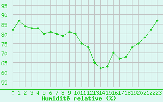 Courbe de l'humidit relative pour Nostang (56)