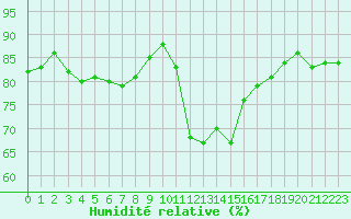 Courbe de l'humidit relative pour Sallanches (74)