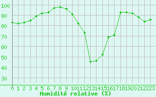 Courbe de l'humidit relative pour Langres (52) 