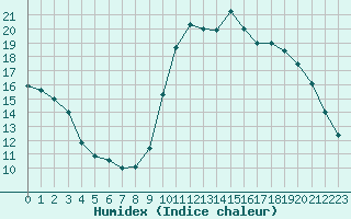 Courbe de l'humidex pour Manlleu (Esp)