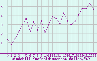 Courbe du refroidissement olien pour Saint-Girons (09)