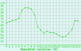 Courbe de l'humidit relative pour Herhet (Be)