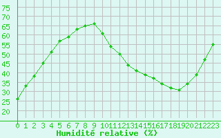 Courbe de l'humidit relative pour Ciudad Real (Esp)