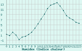 Courbe de l'humidex pour Embrun (05)