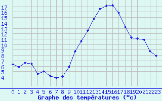 Courbe de tempratures pour Fameck (57)