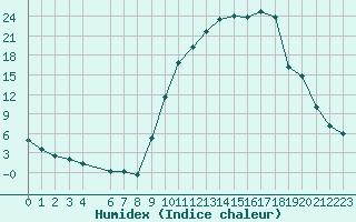 Courbe de l'humidex pour Selonnet (04)