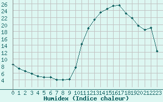 Courbe de l'humidex pour Sisteron (04)