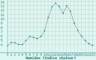 Courbe de l'humidex pour Sanary-sur-Mer (83)