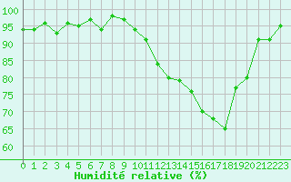 Courbe de l'humidit relative pour Anglars St-Flix(12)