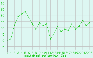 Courbe de l'humidit relative pour Calvi (2B)