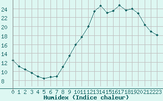 Courbe de l'humidex pour Chamonix-Mont-Blanc (74)