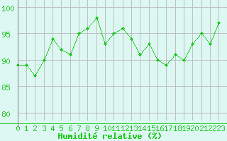 Courbe de l'humidit relative pour Annecy (74)