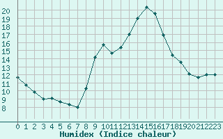 Courbe de l'humidex pour Fiscaglia Migliarino (It)