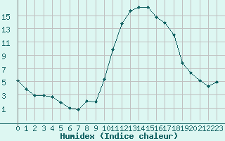 Courbe de l'humidex pour Saint-Brevin (44)