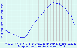 Courbe de tempratures pour Salon-de-Provence (13)