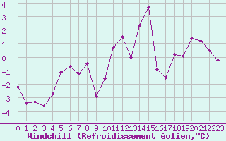 Courbe du refroidissement olien pour Chambry / Aix-Les-Bains (73)