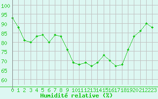 Courbe de l'humidit relative pour Pordic (22)