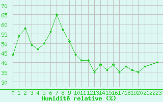 Courbe de l'humidit relative pour Vias (34)