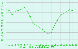 Courbe de l'humidit relative pour Xonrupt-Longemer (88)