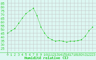 Courbe de l'humidit relative pour Nris-les-Bains (03)