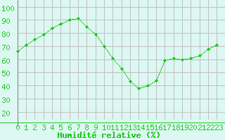 Courbe de l'humidit relative pour Tours (37)