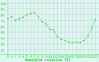 Courbe de l'humidit relative pour Auxerre-Perrigny (89)