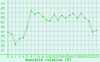 Courbe de l'humidit relative pour Cap Bar (66)