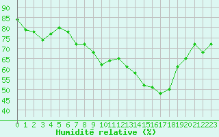 Courbe de l'humidit relative pour Valleroy (54)