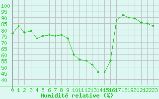 Courbe de l'humidit relative pour Grardmer (88)