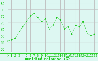 Courbe de l'humidit relative pour Le Vigan (30)