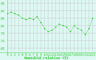 Courbe de l'humidit relative pour Pointe de Chassiron (17)