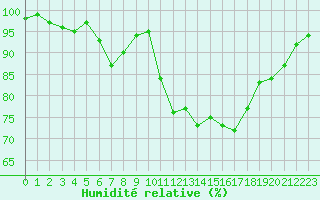 Courbe de l'humidit relative pour La Beaume (05)