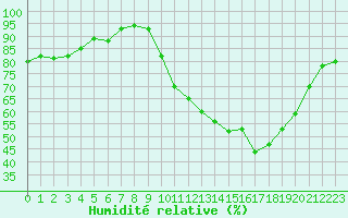 Courbe de l'humidit relative pour Bridel (Lu)