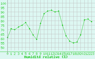 Courbe de l'humidit relative pour Strasbourg (67)