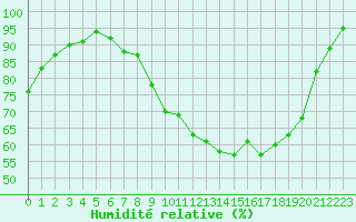 Courbe de l'humidit relative pour Saint-Brieuc (22)