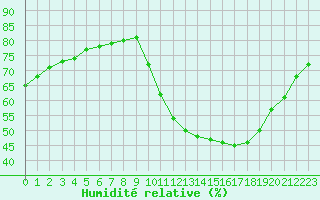 Courbe de l'humidit relative pour Fains-Veel (55)