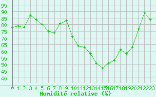Courbe de l'humidit relative pour Colmar (68)