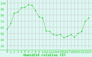 Courbe de l'humidit relative pour Metz (57)