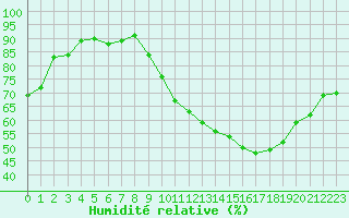 Courbe de l'humidit relative pour Laval (53)