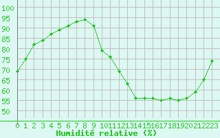 Courbe de l'humidit relative pour Verneuil (78)