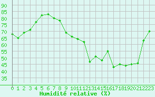 Courbe de l'humidit relative pour Figari (2A)